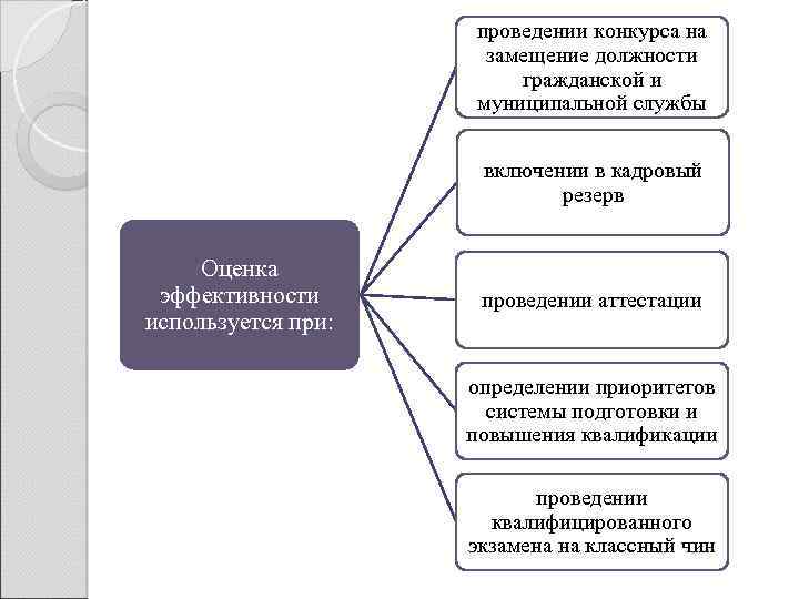 Эффективность государственной службы презентация