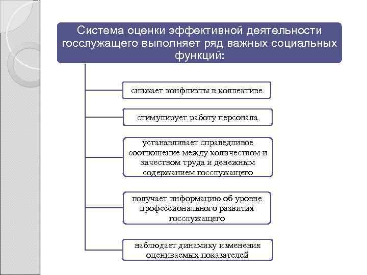 Система оценки эффективной деятельности госслужащего выполняет ряд важных социальных функций: снижает конфликты в коллективе