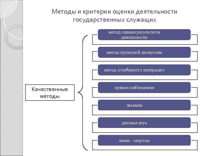 Методы и критерии оценки деятельности государственных служащих метод оценки результатов деятельности метод групповой дискуссии