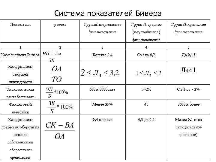 Система показателей Бивера Показатели расчет Группа 1: нормальное Группа 2: среднее Группа 3: кризисное