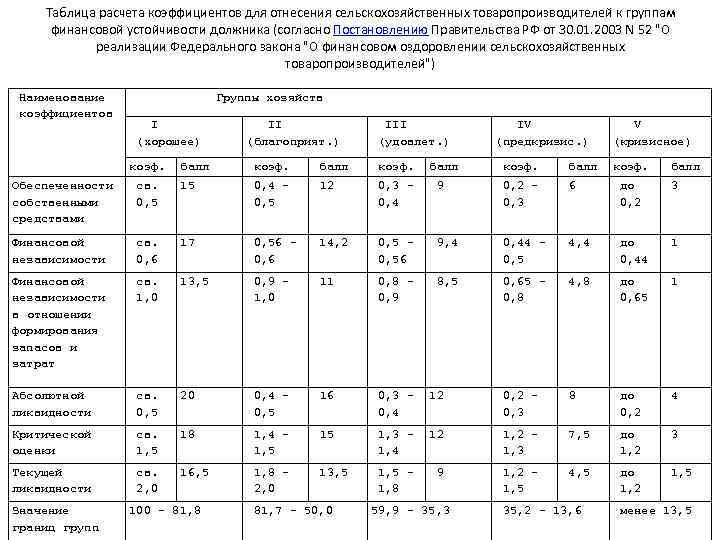 Таблица расчета коэффициентов для отнесения сельскохозяйственных товаропроизводителей к группам финансовой устойчивости должника (согласно Постановлению