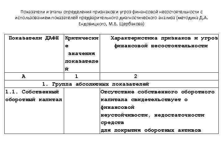 Показатели и этапы определения признаков и угроз финансовой несостоятельности с использованием показателей предварительного диагностического