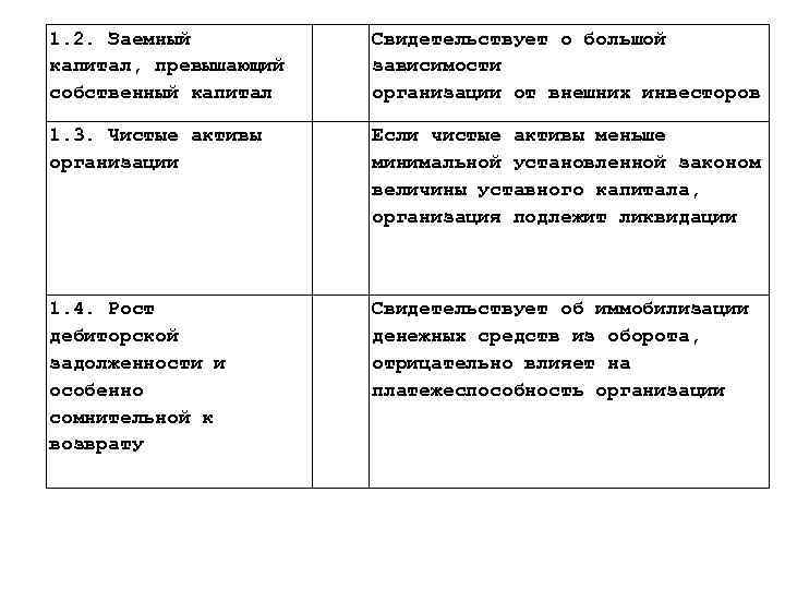 1. 2. Заемный капитал, превышающий собственный капитал Свидетельствует о большой зависимости организации от внешних