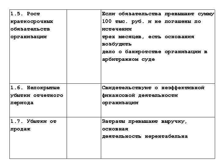 1. 5. Рост краткосрочных обязательств организации Если обязательства 100 тыс. руб. и не истечении