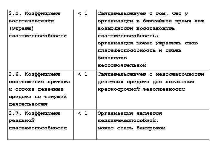 2. 5. Коэффициент восстановления (утраты) платежеспособности < 1 Свидетельствует о том, что у организации