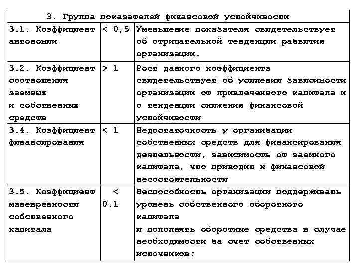 3. Группа показателей финансовой устойчивости 3. 1. Коэффициент < 0, 5 Уменьшение показателя свидетельствует