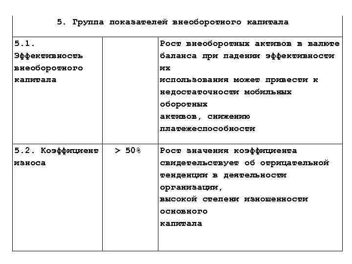 5. Группа показателей внеоборотного капитала 5. 1. Эффективность внеоборотного капитала 5. 2. Коэффициент износа