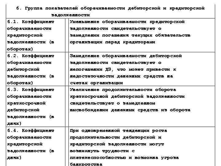 6. Группа показателей оборачиваемости дебиторской и кредиторской задолженности 6. 1. Коэффициент Уменьшение оборачиваемости кредиторской