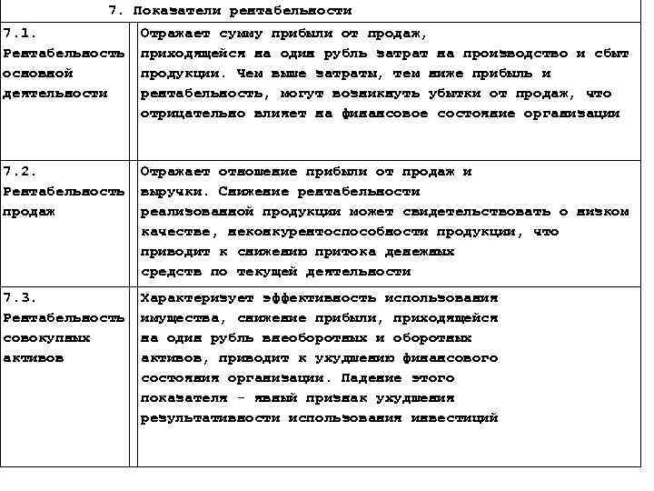 7. Показатели рентабельности 7. 1. Рентабельность основной деятельности Отражает сумму прибыли от продаж, приходящейся