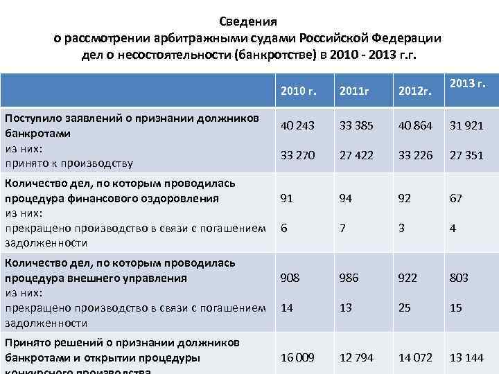 Сведения о рассмотрении арбитражными судами Российской Федерации дел о несостоятельности (банкротстве) в 2010 2013