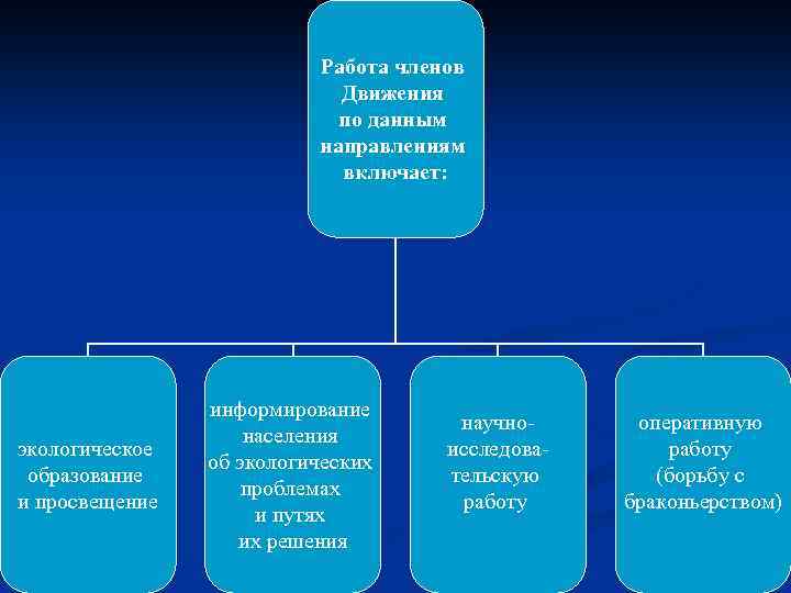 Работа членов Движения по данным направлениям включает: экологическое образование и просвещение информирование населения об