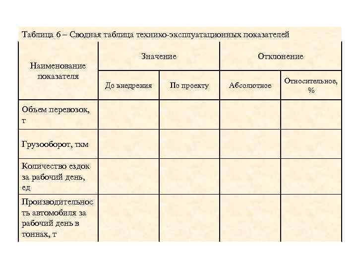 Таблица 6 – Сводная таблица технико-эксплуатационных показателей Наименование показателя Объем перевозок, т Грузооборот, ткм