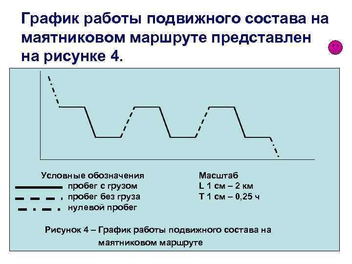 График работы подвижного состава на маятниковом маршруте представлен на рисунке 4. Условные обозначения пробег