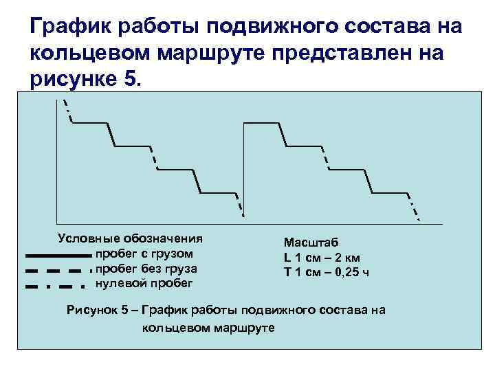 График работы подвижного состава на кольцевом маршруте представлен на рисунке 5. Условные обозначения пробег