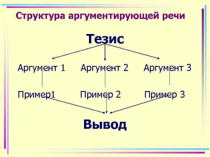 Как аргументировать тезис