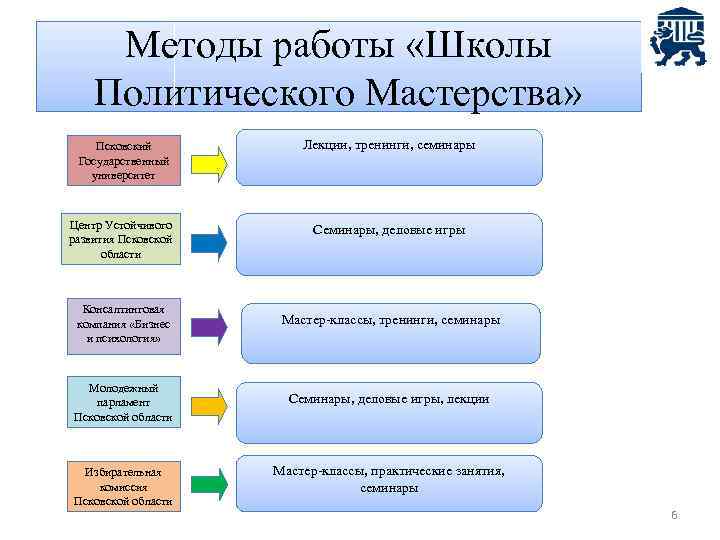 Методы работы «Школы Политического Мастерства» Псковский Государственный университет Лекции, тренинги, семинары Центр Устойчивого развития