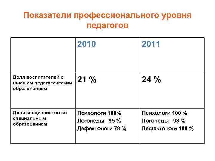 Показатели профессионального уровня педагогов 2010 2011 Доля воспитателей с высшим педагогическим образованием 21 %