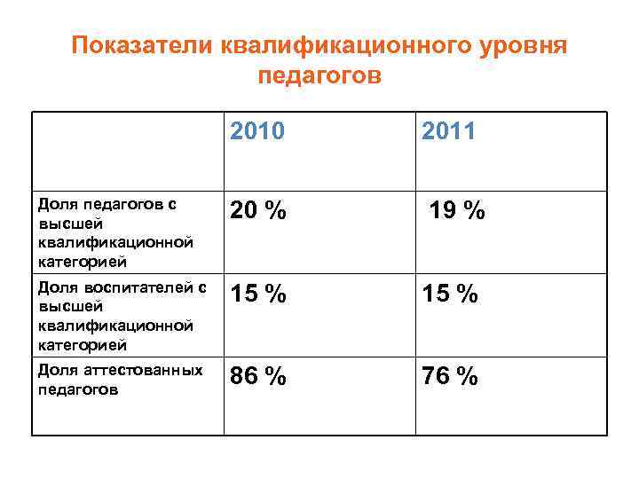 Показатели квалификационного уровня педагогов 2010 2011 Доля педагогов с высшей квалификационной категорией 20 %