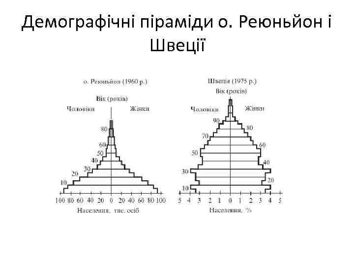 Демографічні піраміди о. Реюньйон і Швеції 