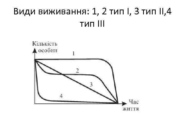 Види виживання: 1, 2 тип І, 3 тип II, 4 тип III 