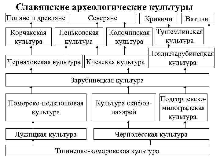 Славянские археологические культуры Поляне и древляне Корчакская культура Северяне Пеньковская культура Кривичи Вятичи Колочинская