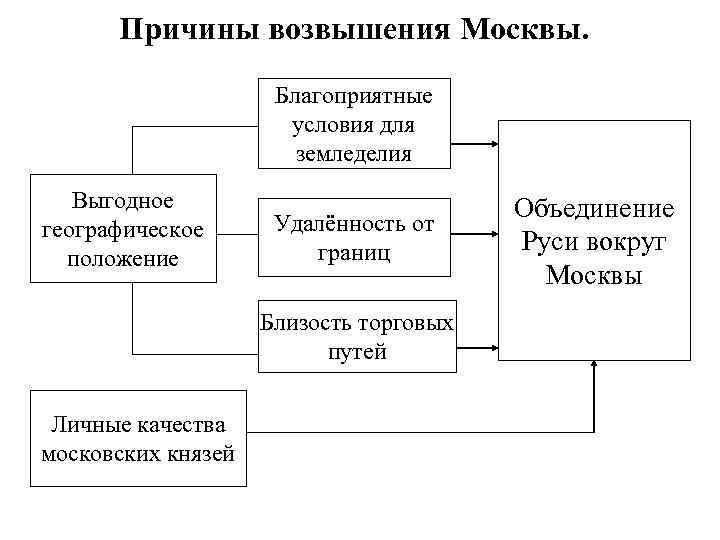 Прочитайте пункт 5 параграф 20 перечислите причины возвышения москвы заполните схему ответ