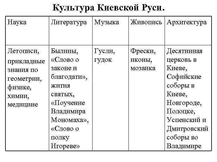 Культура Киевской Руси. Наука Литература Музыка Летописи, прикладные знания по геометрии, физике, химии, медицине