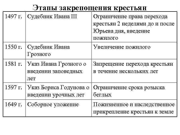 Этапы закрепощения крестьян 1497 г. Судебник Ивана III 1550 г. Судебник Ивана Грозного Ограничение