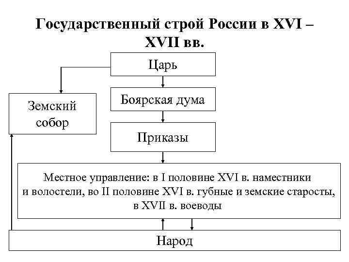 Государственный строй России в XVI – XVII вв. Царь Земский собор Боярская дума Приказы