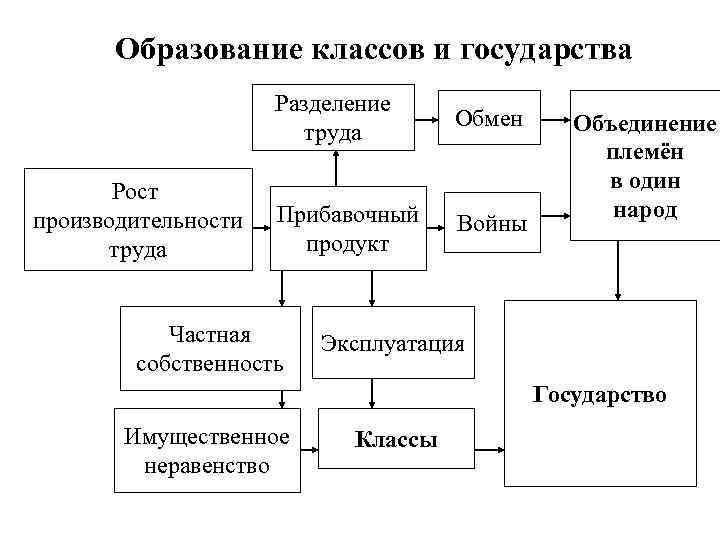 Образование классов и государства Разделение труда Рост производительности труда Обмен Прибавочный продукт Войны Частная