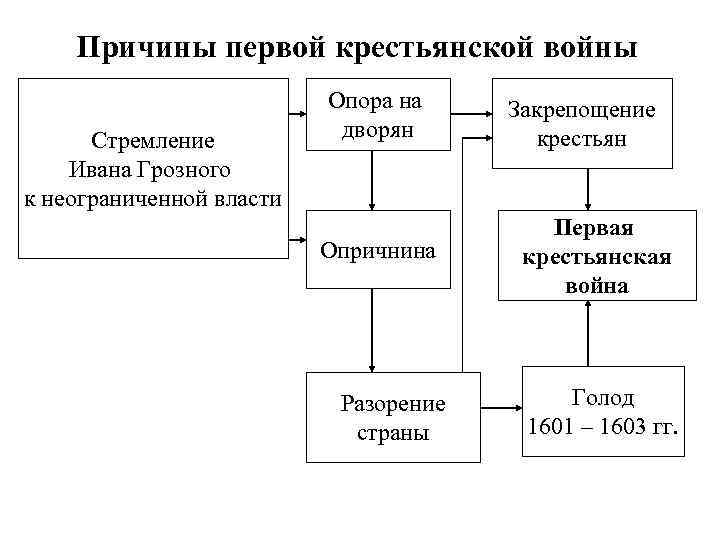 Причины первой крестьянской войны Стремление Ивана Грозного к неограниченной власти Опора на дворян Опричнина