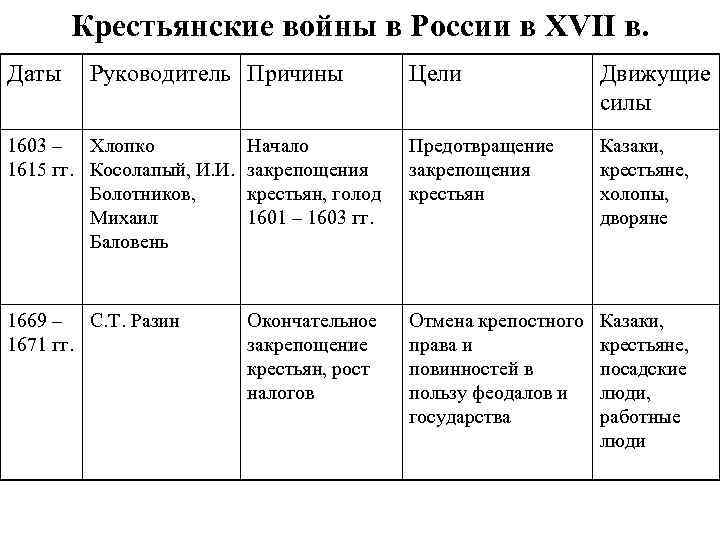 Крестьянские войны в России в XVII в. Даты Руководитель Причины Цели Движущие силы 1603