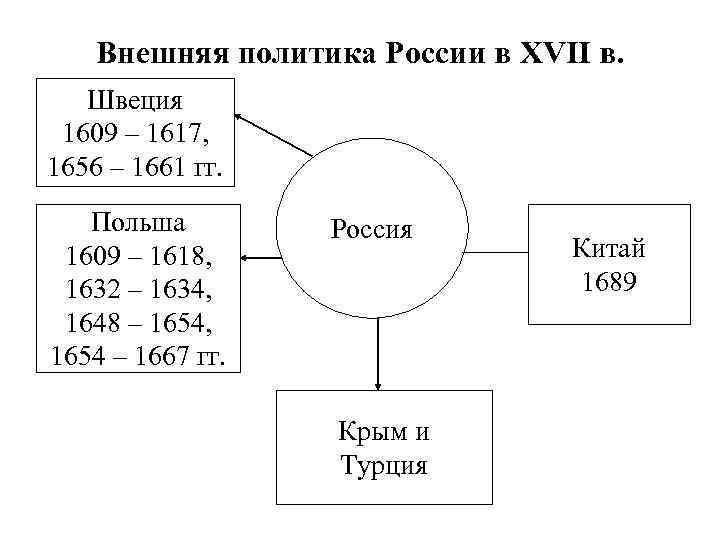 Внешняя политика России в XVII в. Швеция 1609 – 1617, 1656 – 1661 гг.