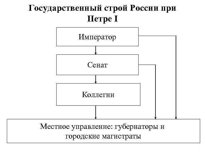 Государственный строй России при Петре I Император Сенат Коллегии Местное управление: губернаторы и городские