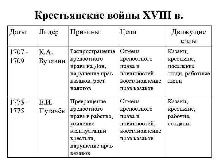 Крестьянские войны XVIII в. Даты Лидер Причины 1707 1709 Распространение Отмена К. А. крепостного