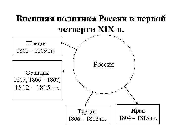 Внешняя политика России в первой четверти XIX в. Швеция 1808 – 1809 гг. Россия