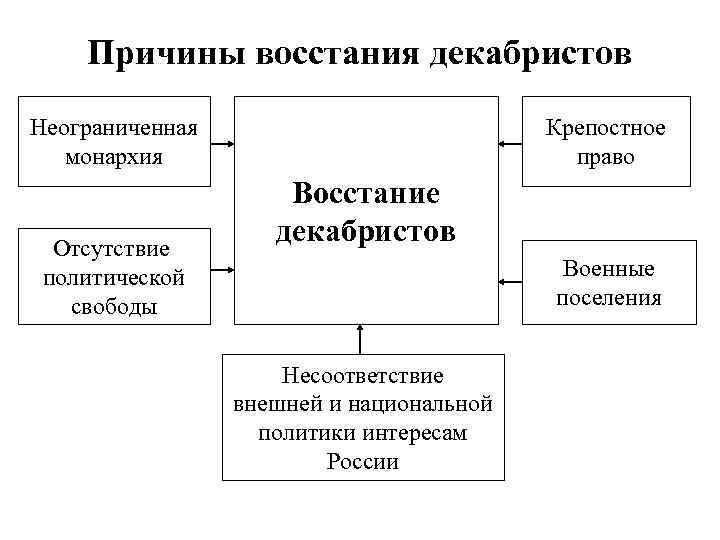 Причины восстания декабристов Неограниченная монархия Отсутствие политической свободы Крепостное право Восстание декабристов Военные поселения