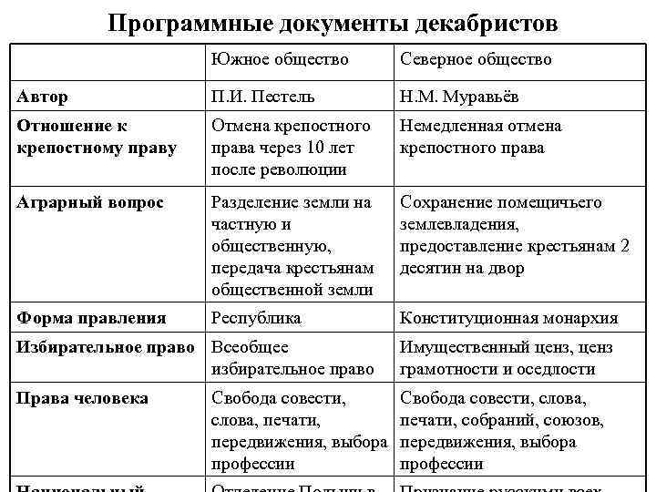 Программные документы декабристов таблица