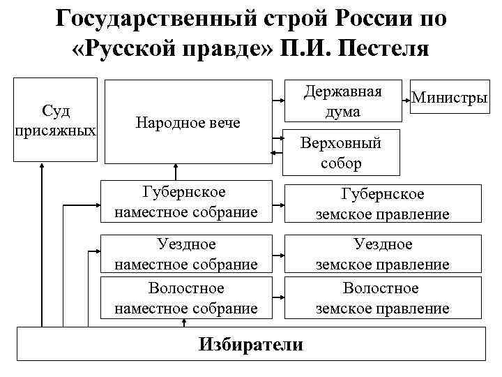 Государственное устройство русской правды пестеля