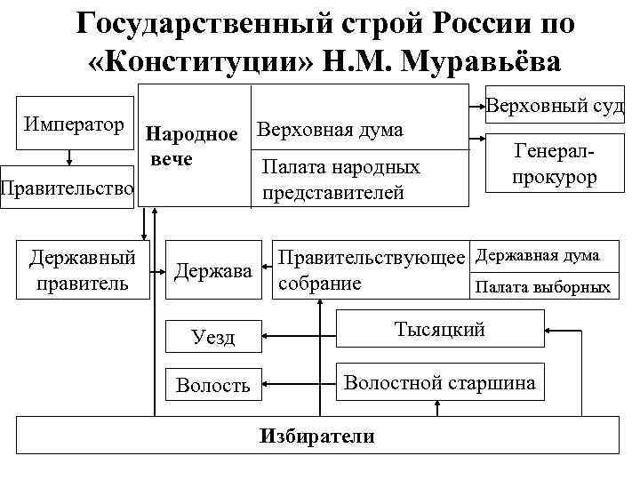 Государственный строй России по «Конституции» Н. М. Муравьёва Император Народное Верховная дума вече Палата