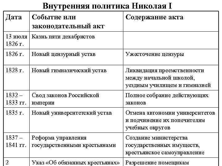 Внутренняя политика Николая I Дата Событие или законодательный акт Содержание акта 13 июля Казнь