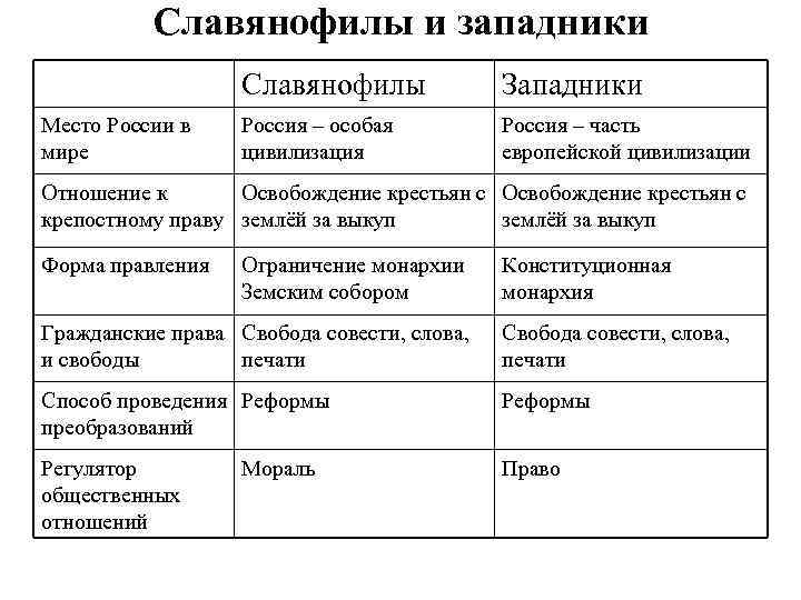 Славянофилы и западники Славянофилы Место России в мире Западники Россия – особая цивилизация Россия