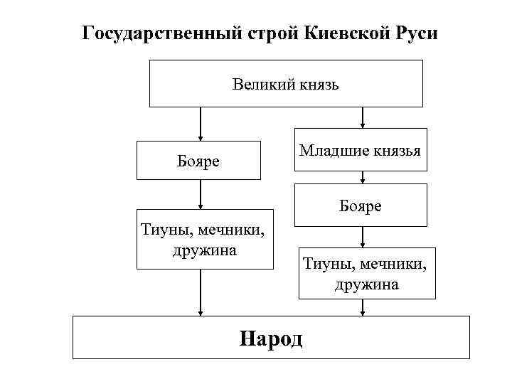 Государственный строй Киевской Руси Великий князь Младшие князья Бояре Тиуны, мечники, дружина Народ 