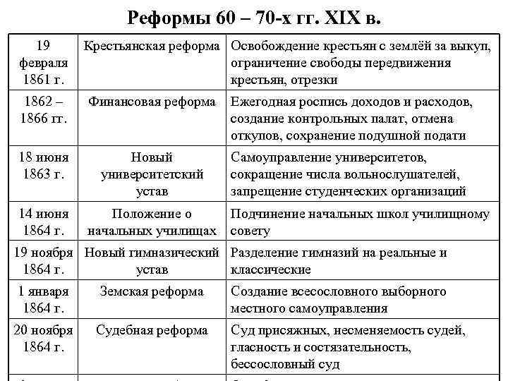 Реформы 60 – 70 -х гг. XIX в. 19 февраля 1861 г. Крестьянская реформа