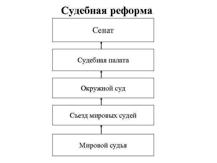 Судебная реформа Сенат Судебная палата Окружной суд Съезд мировых судей Мировой судья 