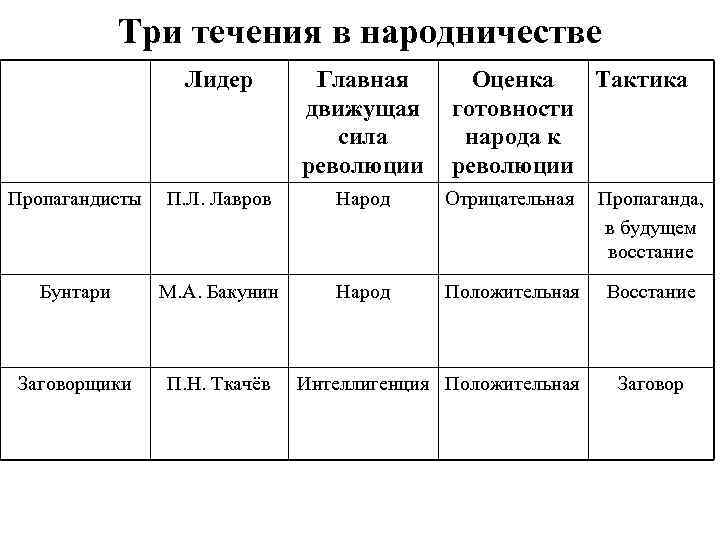 Три течения в народничестве Лидер Главная движущая сила революции Оценка Тактика готовности народа к