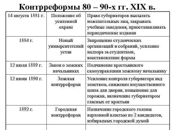 Преобразования начала 19 века таблица. Реформы и контрреформы Александра 3. Контрреформы Александра 3 таблица содержание. Реформы Александра 3 и контрреформы Александра 3 таблица. Контрреформы 80-90 годов 19 века.