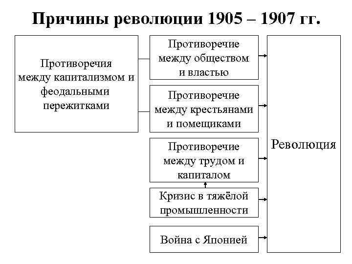 Схема первой русской революции