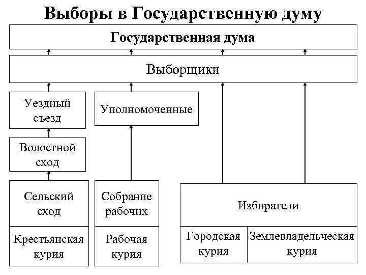 Выборы в Государственную думу Государственная дума Выборщики Уездный съезд Уполномоченные Волостной сход Сельский сход