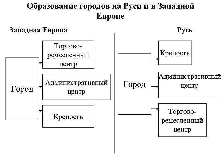 Образование городов на Руси и в Западной Европе Западная Европа Русь Торговоремесленный центр Город